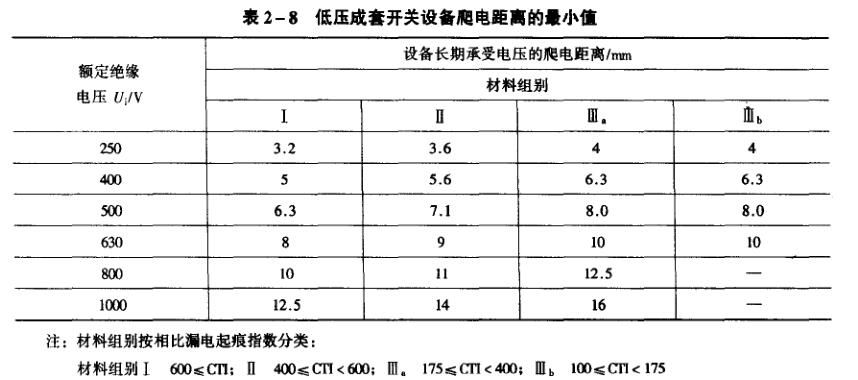 爬電距離