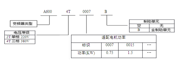 A600型高性能矢量控制變頻器型號說明