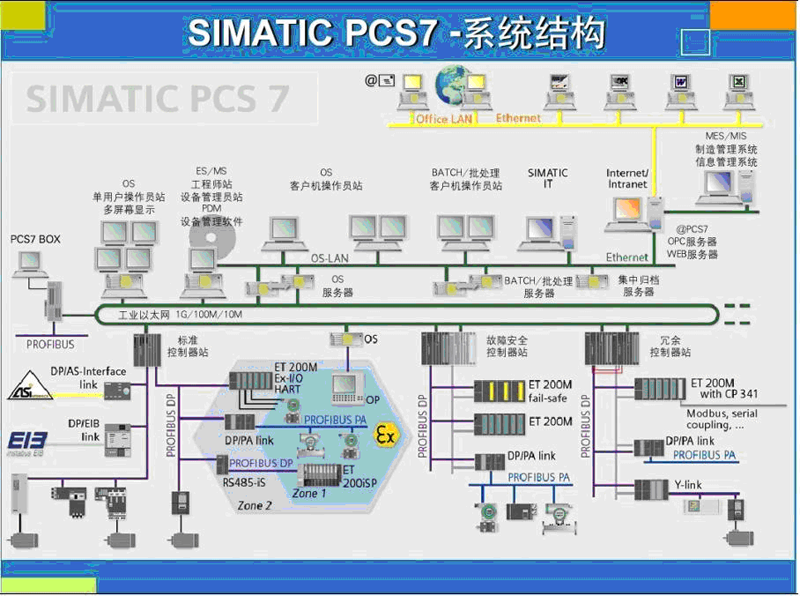 DCS系列離散型微機中央控制系統PCS 7