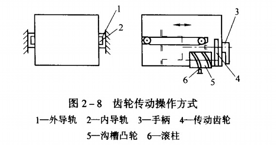 抽屜齒輪傳動操作方式