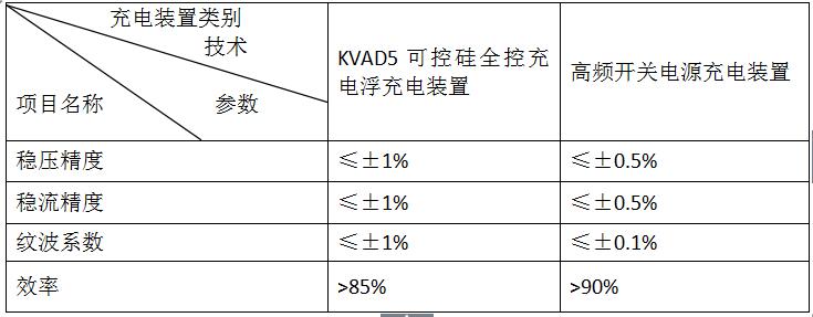   GZDW系列高頻開關直流屏技術參數