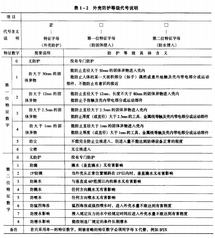 電氣設備防護等級