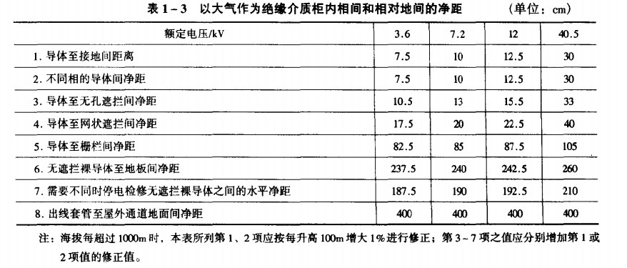 電氣凈絕緣距離