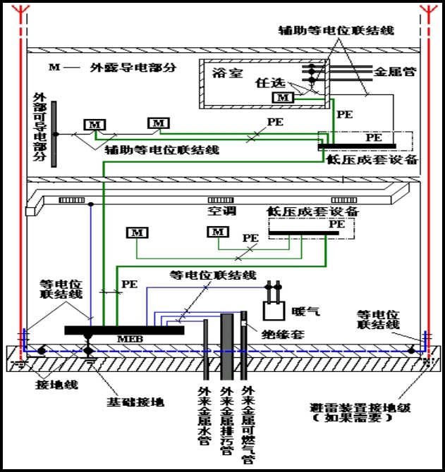 局部等電位連接