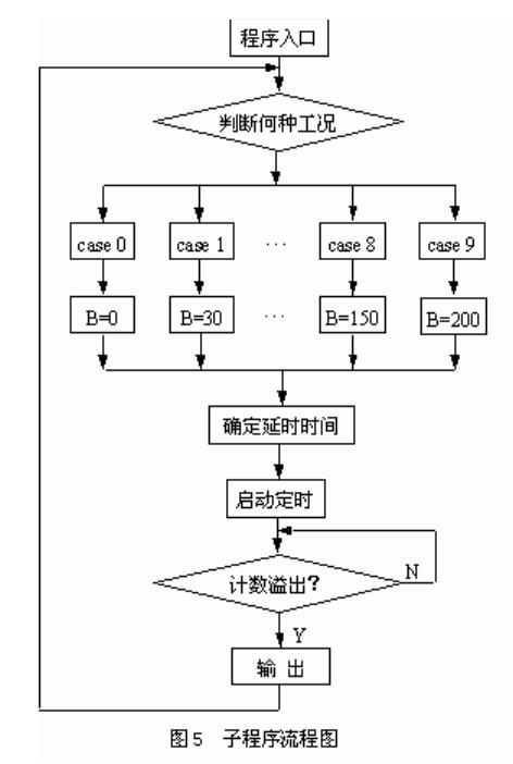 MPC子程序流程圖