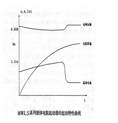 MWLS型液體電阻起動柜電機起動曲線