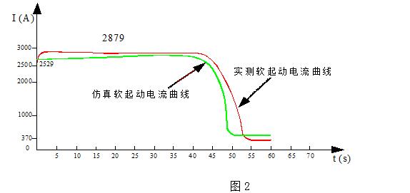 11000kW軸流風機起動曲線