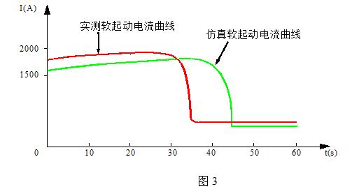 13500kW同步電動機起動曲線