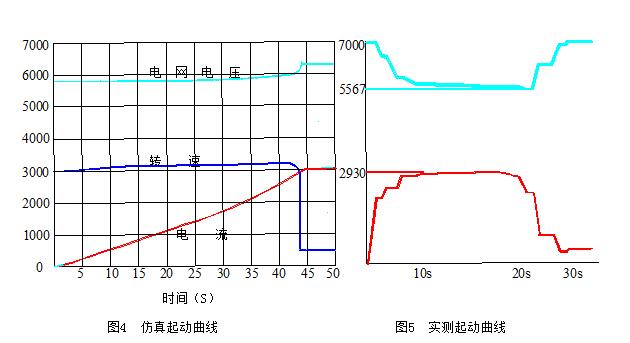 鋼廠15000M3/h制氧機起動曲線