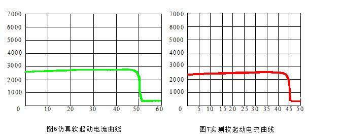 德國PGW空壓機啟動曲線