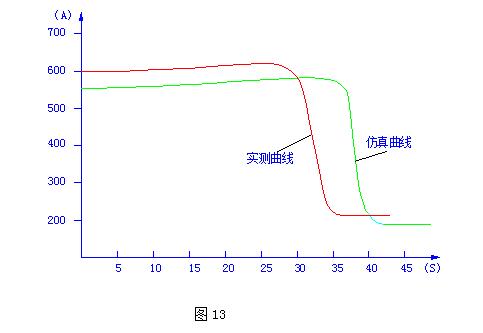 生物化工有限公司1520kW三相電動機起動曲線