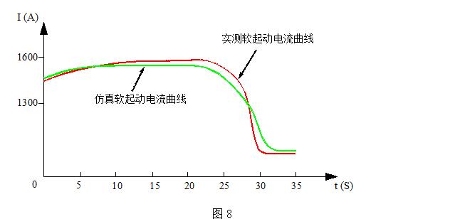 6300kW同步電動機燒結主抽煙風機啟動曲線