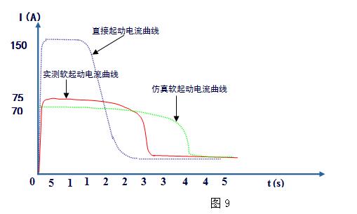 煉油廠年產50萬噸催化裂化裝置3700kW主風機啟動曲線