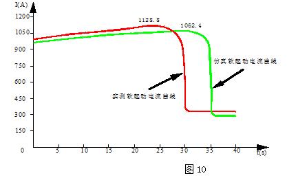 石油化工總廠采用ASCK-S2001型2940kW三相電動機啟動曲線