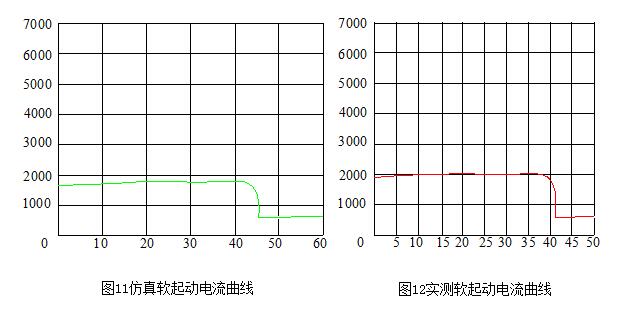 鋼鐵公司540m3高爐5400kW同步電動機壓縮機啟動曲線