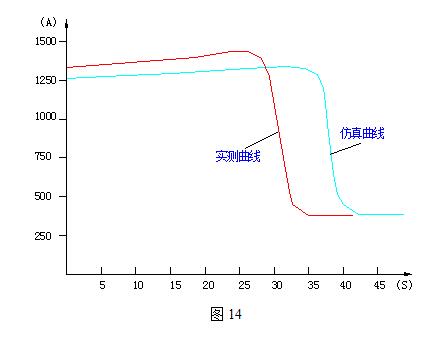 生化制藥有限公司6000kW三相電動機啟動曲線