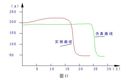 金礦井下-435米配電站高壓三相電動機啟動曲線