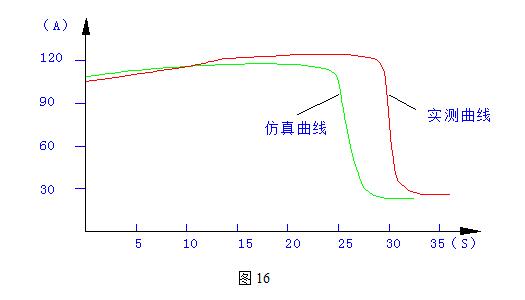 熱力有限公司循環水泵560KW電機起動曲線