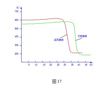 水泥廠破碎機355KW電機起動曲線