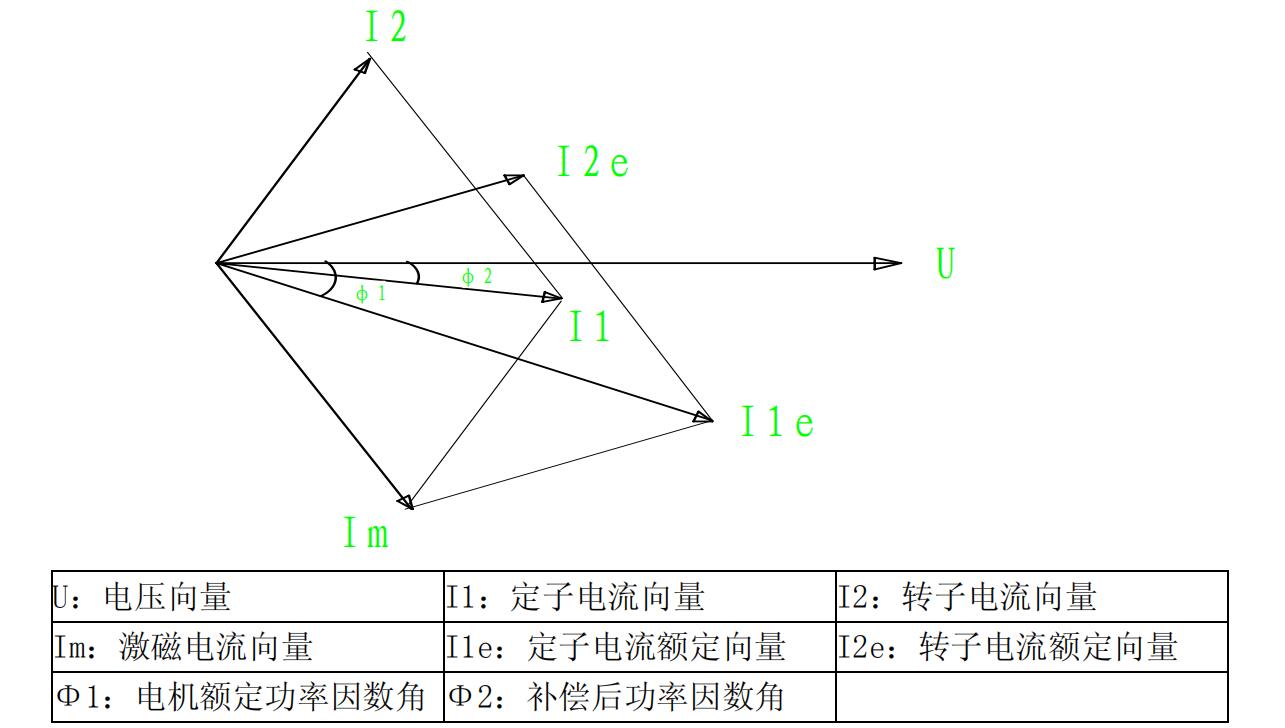 MVP 系列靜止式變負載進相器工作向量圖